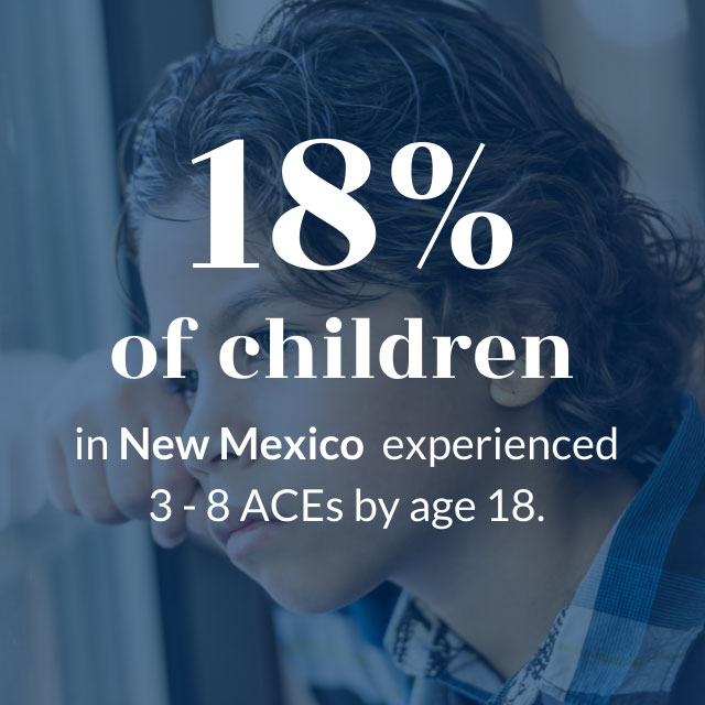 18% of children in New Mexico have experienced between three and eight ACEs by age 18.